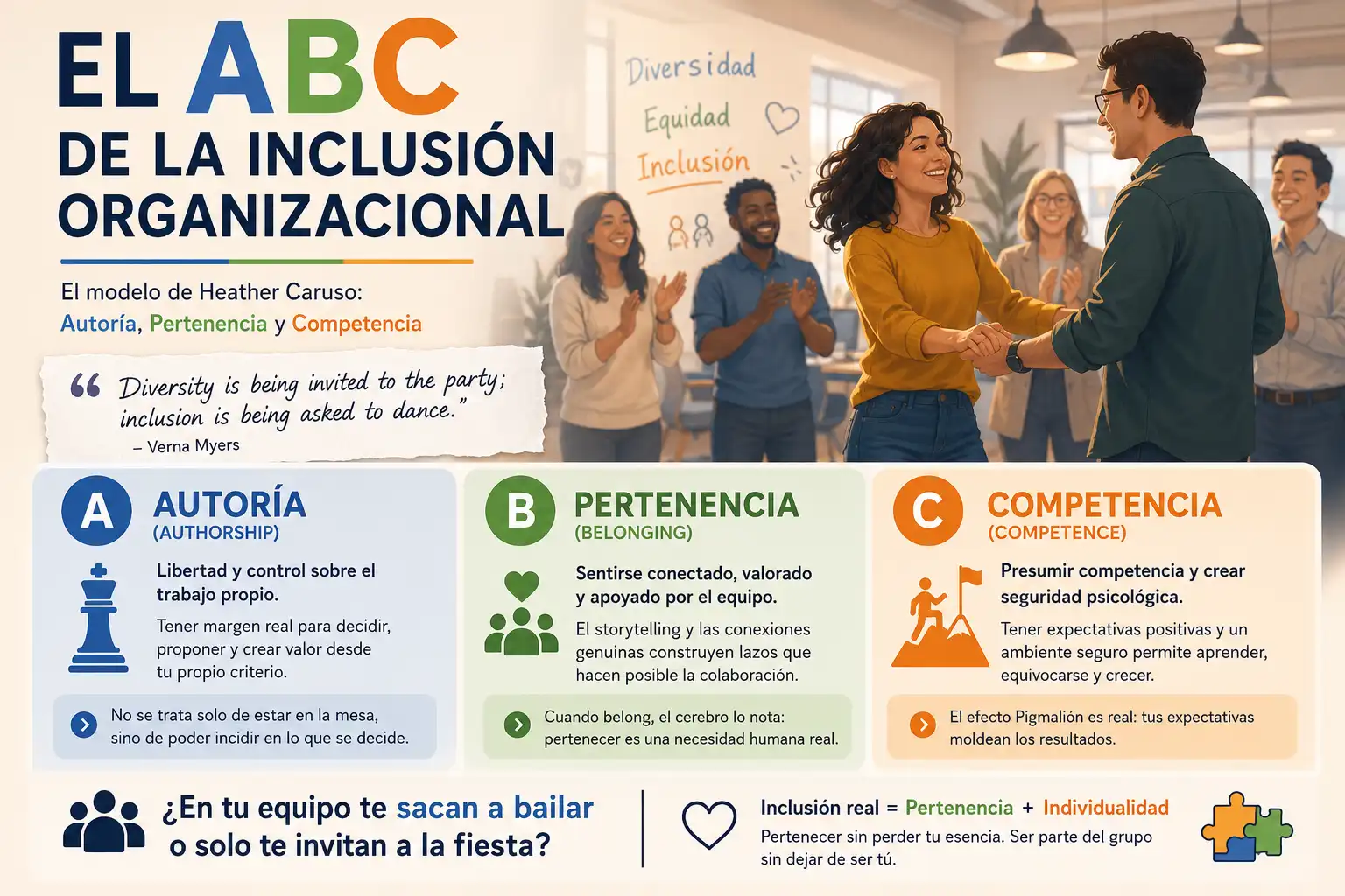 ABC de la Inclusión Organizacional — Autoría, Pertenencia y Competencia