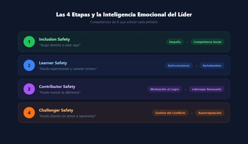 Infografía que muestra las competencias de Inteligencia Emocional del líder asociadas a cada una de las 4 etapas de la seguridad psicológica