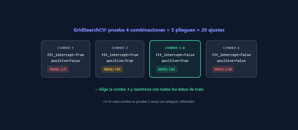 Cómo GridSearchCV prueba combinaciones de hiperparámetros y elige la mejor