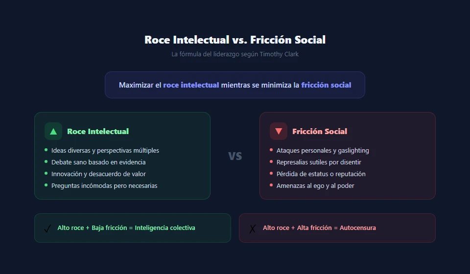 Diagrama comparativo entre roce intelectual deseable y fricción social indeseable en equipos de trabajo